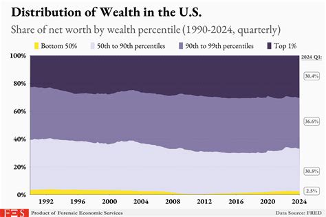 Wealth Distribution in the U.S. (1990-2024) [oc] - Images