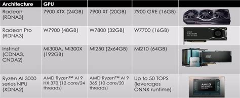 Generative AI Workloads with AMD and Open-Source ROCm – Not Rocket Science!