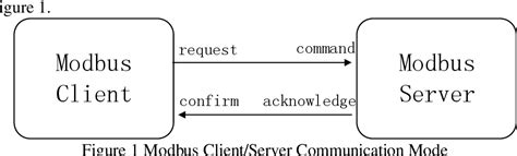 Image result for Modbus TCP Sample Network