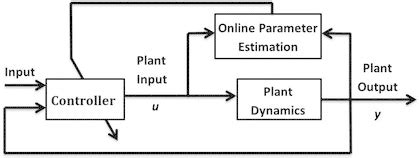 Image result for Direct Adaptive Control
