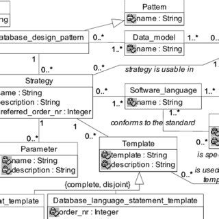Image result for Good Database Meta Model Design