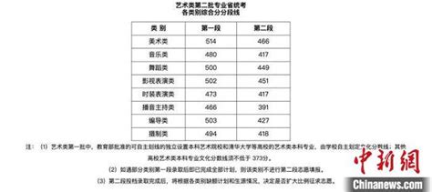 浙江高考分数线2022一本-皮学网