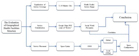 The Evaluation of Geographical Health Facilities Structure in Makassar ...