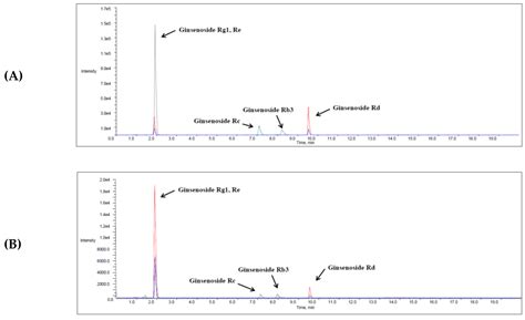 Effects of Harvest Time on Phytochemical Constituents and Biological ...