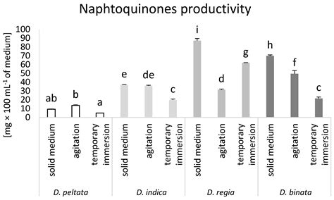 Effect of Agitation and Temporary Immersion on Growth and Synthesis of ...