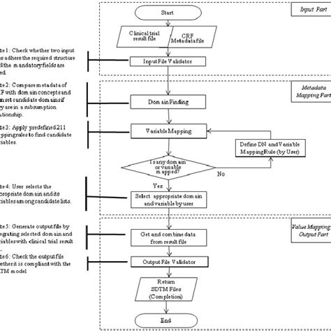 Image result for CDISC Mapping