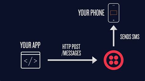 Image result for Inbound SMS Using Twilio and Python