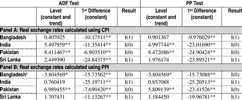 Image result for Panic Approach for Unit Root Test