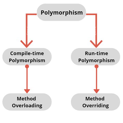 Java Polymorphism (Part 4)