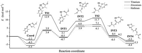 Coordination Ring-Opening Polymerization of Cyclic Esters: A Critical ...