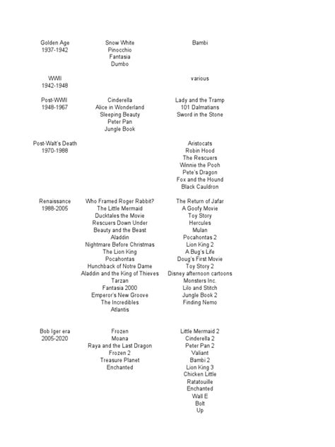 The Evolution of Disney Animation: A Chronological Breakdown from the Golden Age to the Modern ...