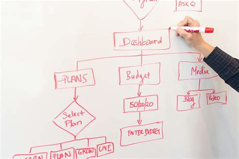 How to Design a Flowchart (+ Creative Flowchart Design Ideas)
