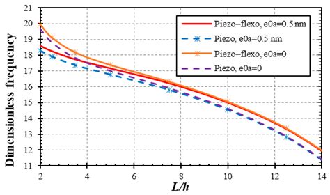 On the Dynamics of a Visco–Piezo–Flexoelectric Nanobeam