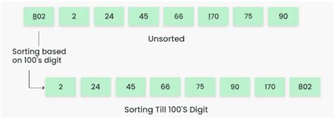 Sorting - HPTU Exam Helper