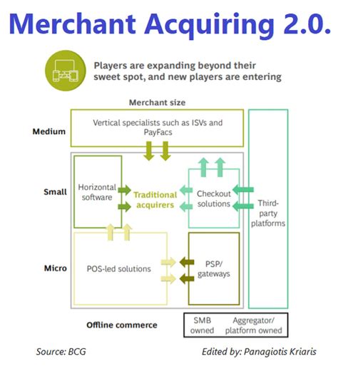 Merchant acquiring will be one of biggest #growth opportunities in # ...
