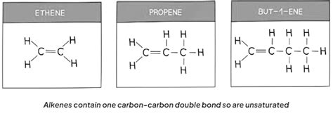 Saturated and Unsaturated Compounds - Chemistry for GCSE/IGCSE - Class ...
