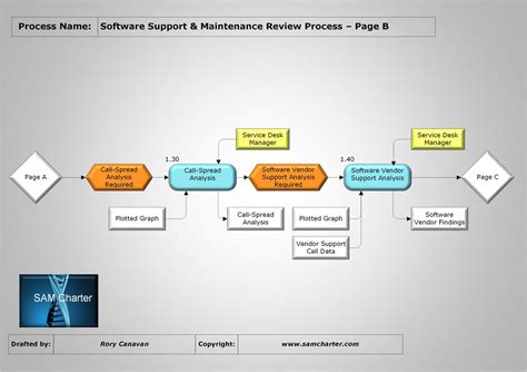 Image result for Itam Software| Request Process