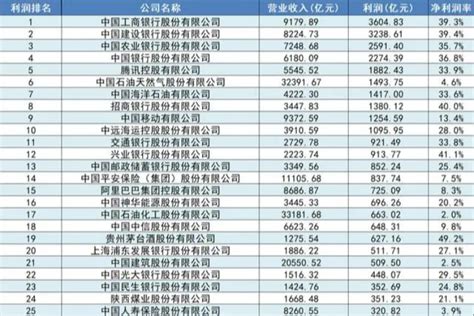 中国最赚钱上市公司榜单发布 6家深企跻身前50强_腾讯新闻