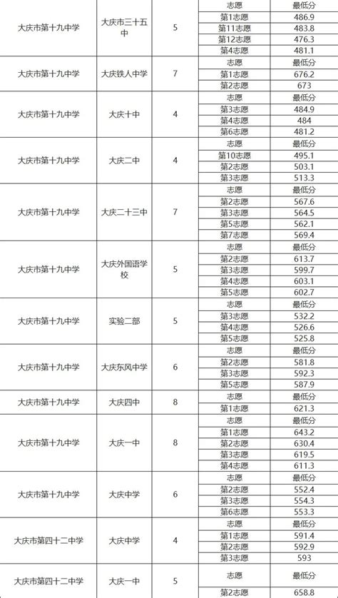 各校配额分数线来了！大庆2021年中考第一批次配额、零批次录取结果公布～_澎湃号·媒体_澎湃新闻-The Paper