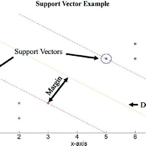 Why Support Vector Machine with Clear Example 的图像结果