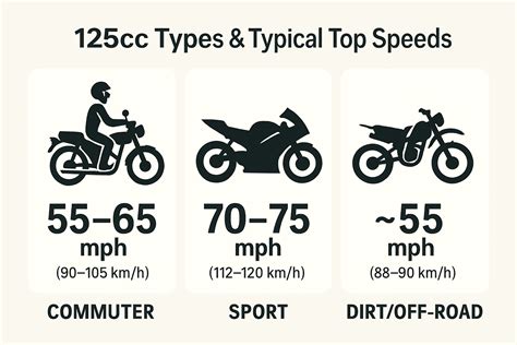 How Fast Does a 125cc Bike Go