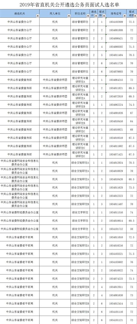 2023年海南省公务员笔试成绩及合格分数线公布