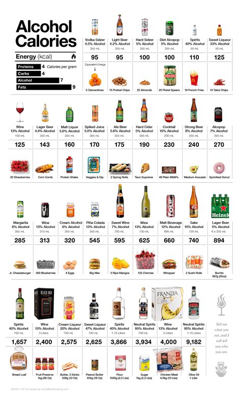 calories in alcohol, a little guide to help visualize [oc] - Dining and Cooking