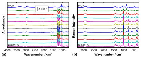 Ion Pairs of 1-Butyl-3-Methylimidazolium Triflate Do Not Dissociate in ...