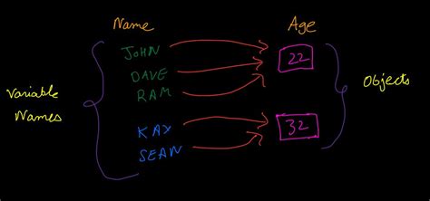Image result for Permutation with Indistinguishable Objects with Python Programming
