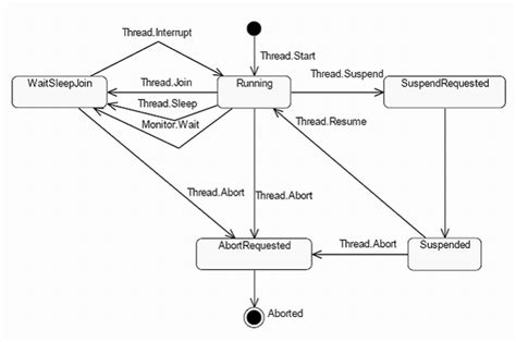 Image result for Multithreading in C# Program Windows Form