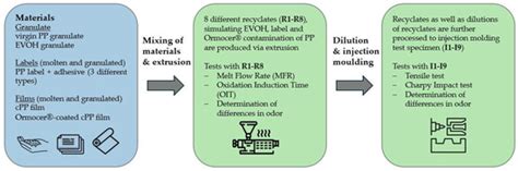 Impact of EVOH, Ormocer® Coating, and Printed Labels on the ...