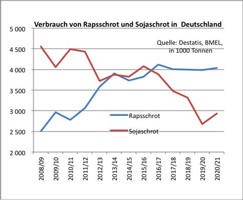 Eiweißfutter extrem teuer: Rapsschrot kostet über 500 Euro | agrarheute.com