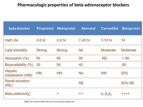 FINAL.. beta blockers in cardiovascular disease.pptx