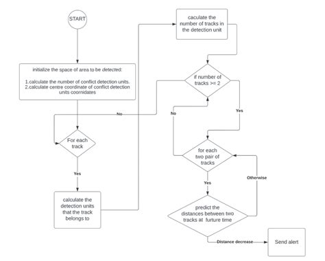Image result for Processing Box in Algorithm