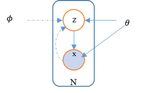 Image result for Variational Encoder