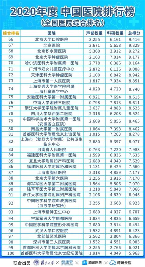 最新！中国顶级医院100强榜单出炉 - 健康制药 - 中国产业经济信息网