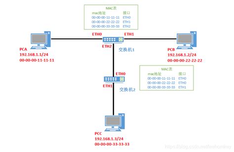 交换机和交换式以太网实验_交换式以太网组网实验-CSDN博客