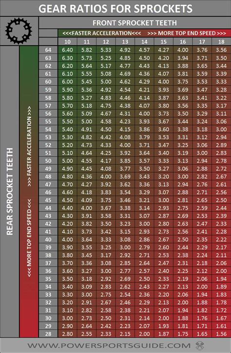 48 Pitch Gear Chart