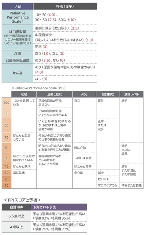 終末期に「あとどのくらいですか」と聞かれたら｜検証進む予後予測ツール | 看護roo![カンゴルー]