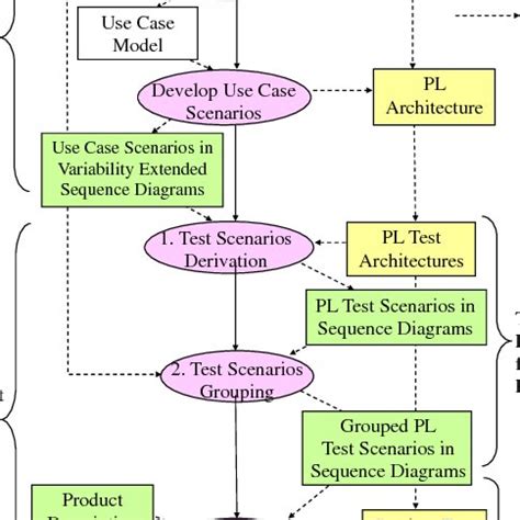 Image result for Test Development Process in Engineering