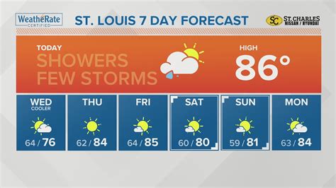 St. Louis weather forecast timeline: Cristobal bringing rain | ksdk.com
