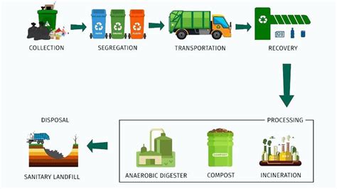 Image result for Solid Waste Recycling