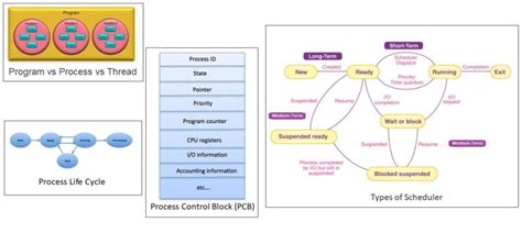 Image result for Process vs Program
