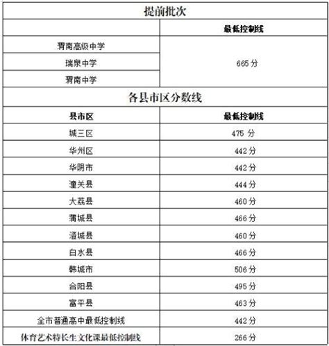 2022年陕西汉中市普通高中最低录取控制分数线公告