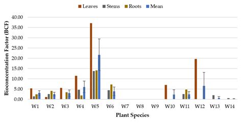 Heavy Metals Removal from Domestic Sewage in Batch Mesocosm Constructed ...