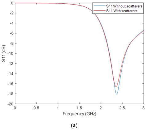 Scatterers in the Rx Near Field for RF Energy Harvesting Efficiency ...