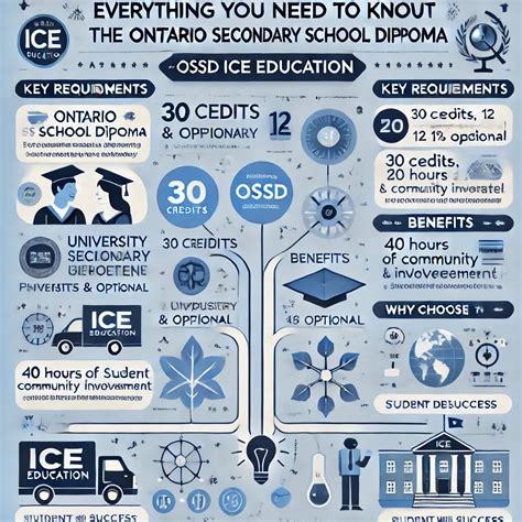 Everything You Need to Know About the Ontario Secondary School Diploma ...