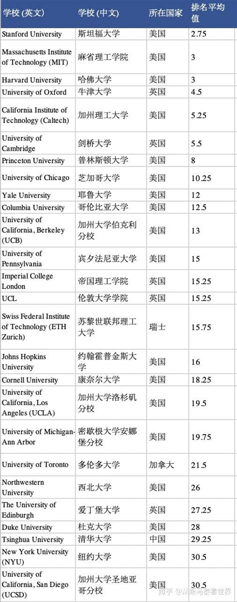 2017QS世界大学排名一览表和解析