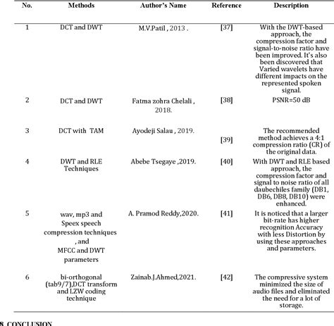 Image result for Transform Coding in Audio Compression