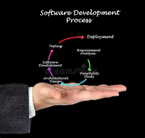 Software Development Process 的图像结果
